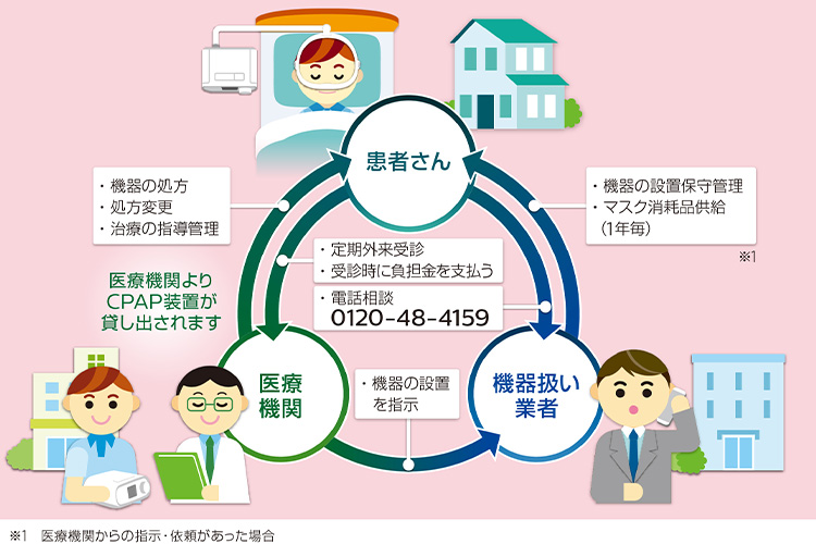 CPAP装置